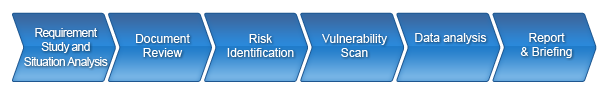 FREE 122 Point Inspection for Security Assessment