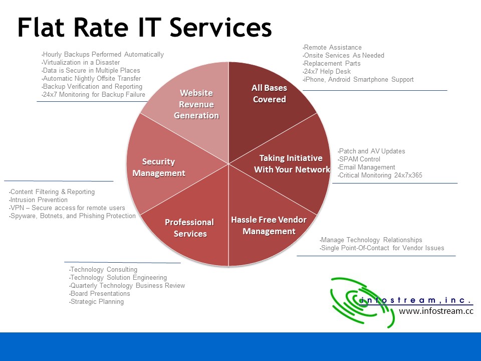 Managed IT covers so much!