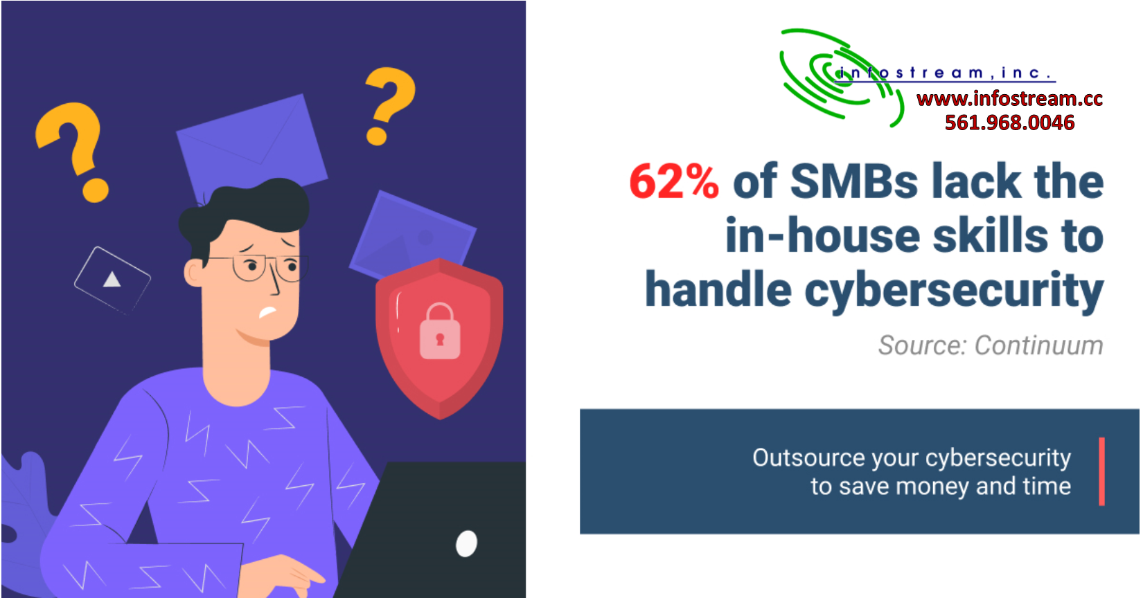 62% of Small Businesses lack the in-house skills to handle cybersecurity.