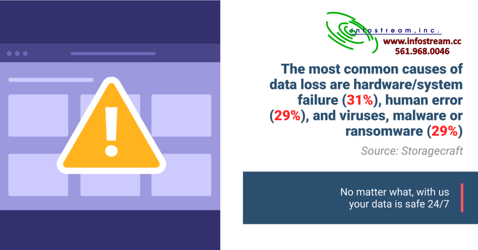 Data loss happens for tons of reasons.